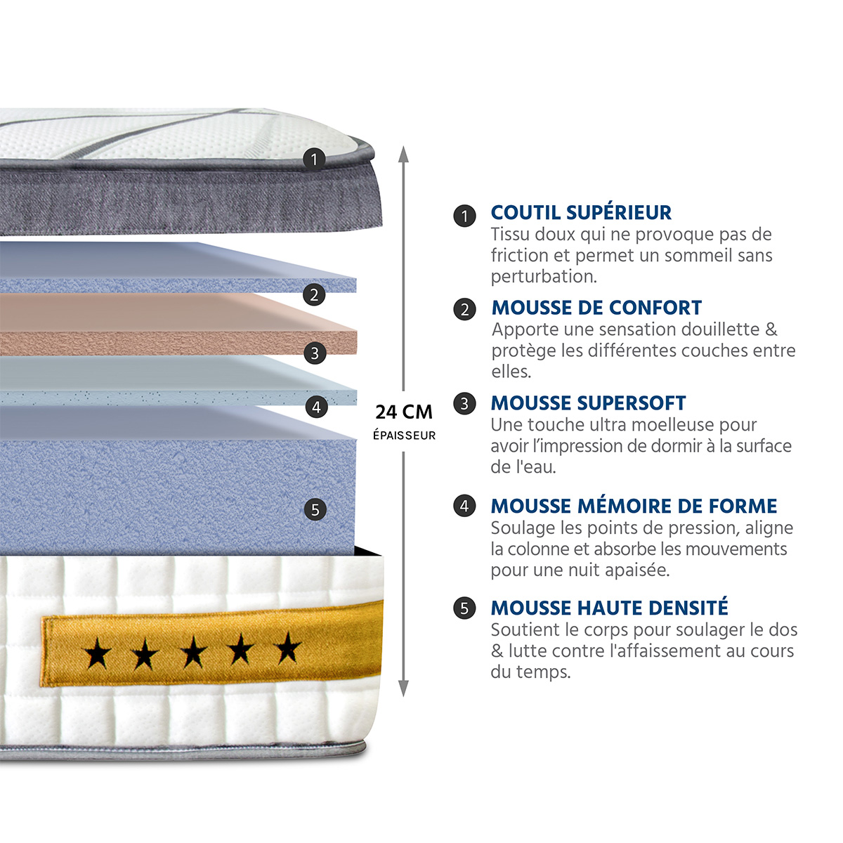 ensemble matelas memoire de forme copenhague avec sommier